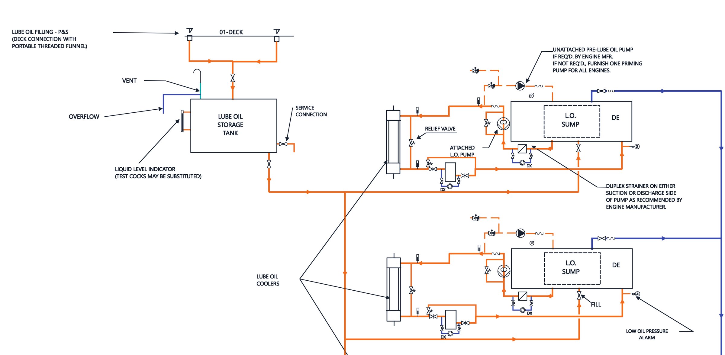 The same system redrawn in Marine Flow Studio: library symbols, clean lines with their flow arrows, lube oil in orange and drains in indigo.